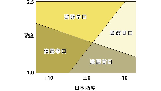 日本清酒的口感与&ldquo;日本酒度&rdquo;&ldquo;酸度&rdquo;&ldquo;氨基酸度&rdquo;的关系